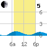 Tocoi tide chart for Wednesday, February 5, 2025