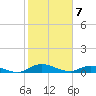 Tocoi tide chart for Friday, February 7, 2025