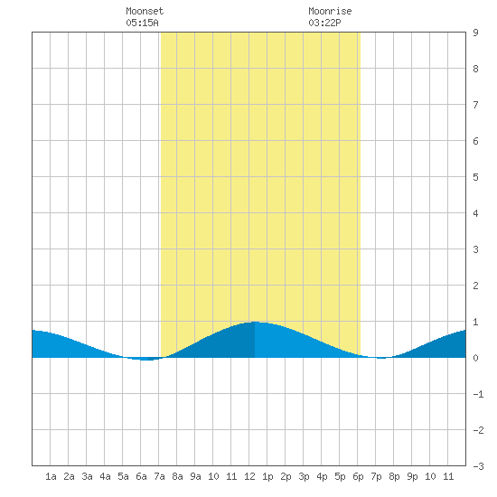 Tocoi tide chart for Sunday, February 9, 2025