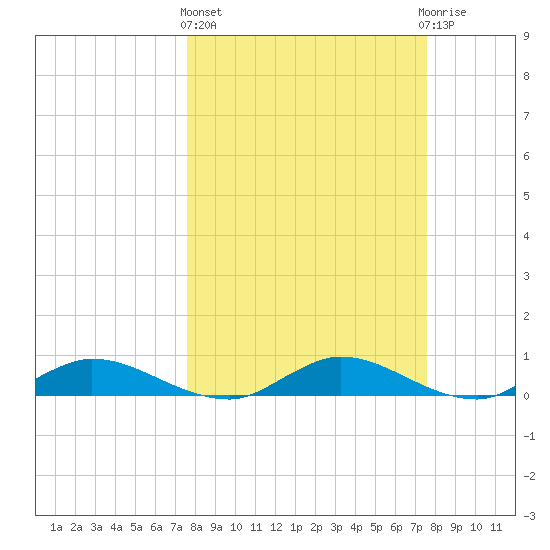 Tocoi tide chart for Thursday, March 13, 2025