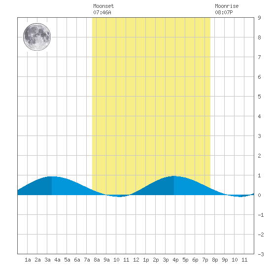 Tocoi tide chart for Friday, March 14, 2025