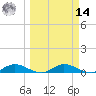 Tocoi tide chart for Friday, March 14, 2025