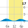 Tocoi tide chart for Monday, March 17, 2025