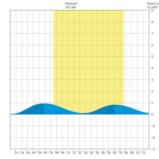 Tocoi tide chart for Tuesday, March 18, 2025