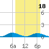 Tocoi tide chart for Tuesday, March 18, 2025