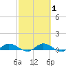 Tocoi tide chart for Saturday, March 1, 2025