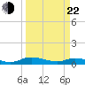 Tocoi tide chart for Saturday, March 22, 2025