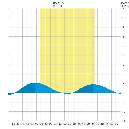 Tocoi tide chart for Tuesday, March 4, 2025