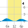 Tocoi tide chart for Tuesday, March 4, 2025