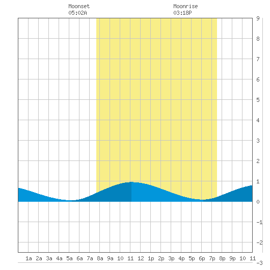 Tocoi tide chart for Sunday, March 9, 2025