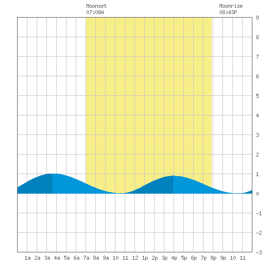 Tocoi tide chart for Sunday, April 13, 2025