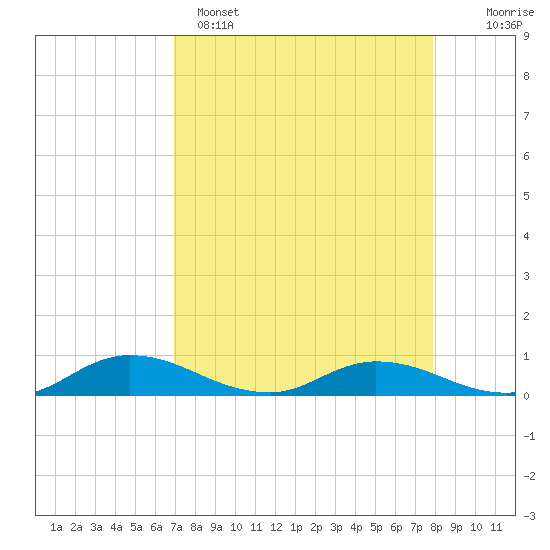 Tocoi tide chart for Tuesday, April 15, 2025