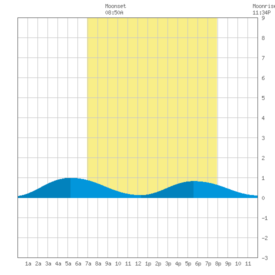 Tocoi tide chart for Wednesday, April 16, 2025