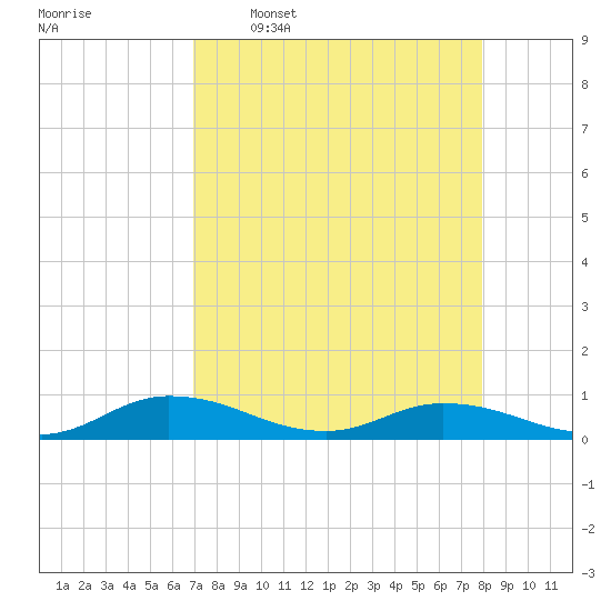Tocoi tide chart for Thursday, April 17, 2025