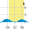 Tocoi tide chart for Tuesday, April 1, 2025