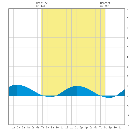 Tocoi tide chart for Saturday, April 26, 2025