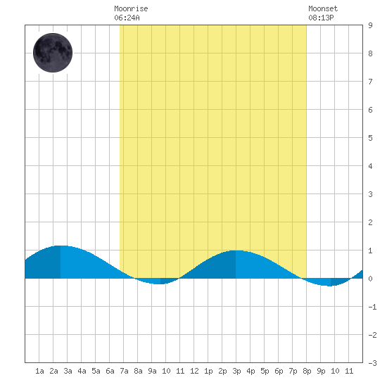 Tocoi tide chart for Sunday, April 27, 2025