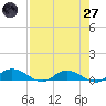 Tocoi tide chart for Sunday, April 27, 2025