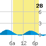 Tocoi tide chart for Monday, April 28, 2025