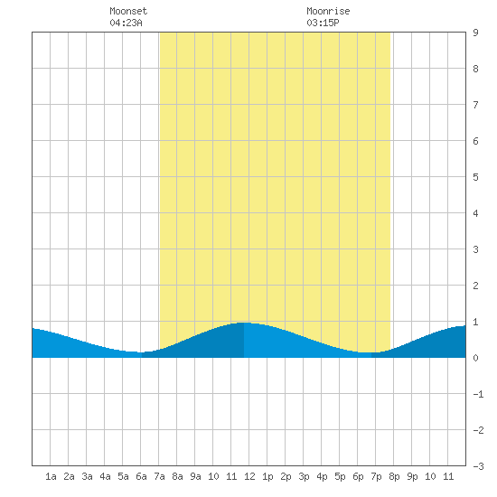 Tocoi tide chart for Monday, April 7, 2025