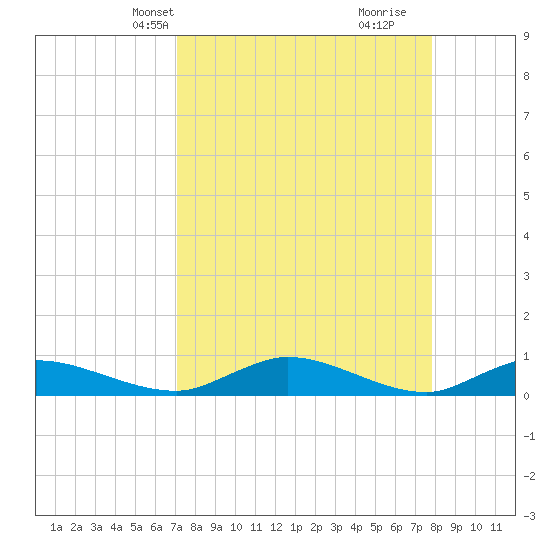 Tocoi tide chart for Tuesday, April 8, 2025