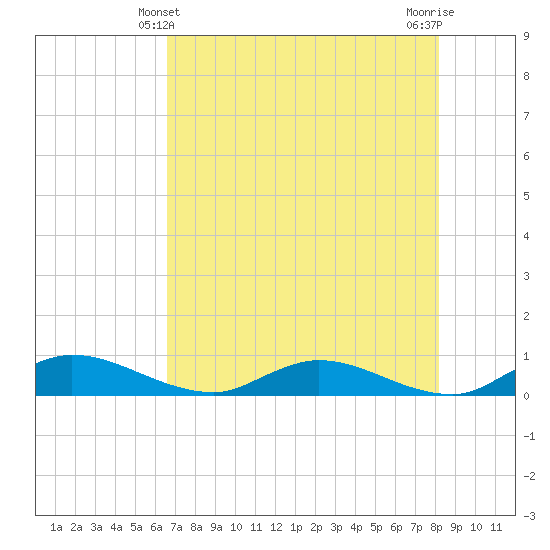 Tocoi tide chart for Saturday, May 10, 2025