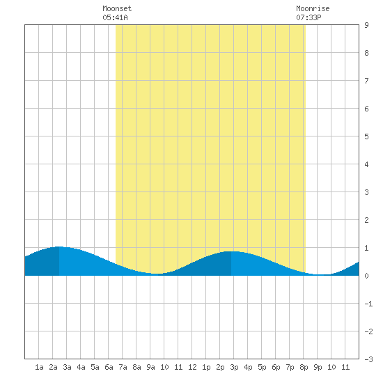 Tocoi tide chart for Sunday, May 11, 2025