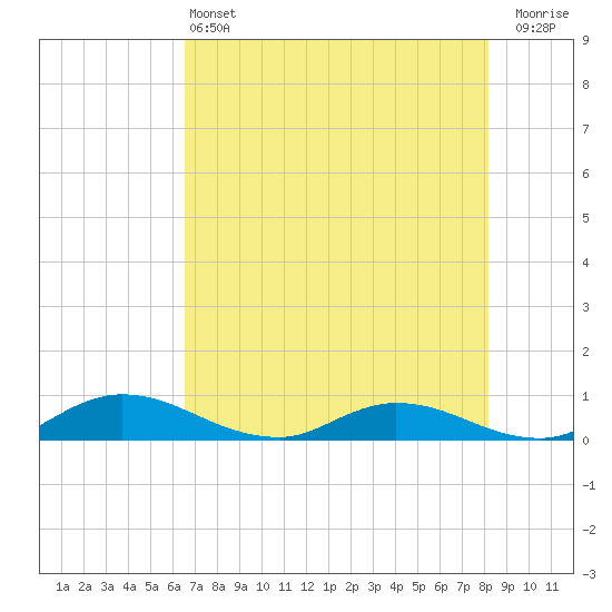 Tocoi tide chart for Tuesday, May 13, 2025