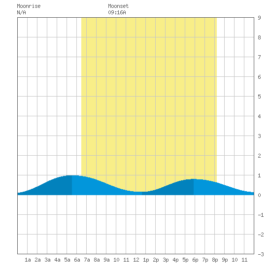 Tocoi tide chart for Friday, May 16, 2025