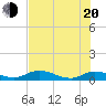 Tocoi tide chart for Tuesday, May 20, 2025