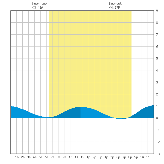 Tocoi tide chart for Friday, May 23, 2025