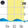 Tocoi tide chart for Monday, May 26, 2025