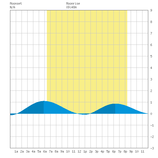 Tocoi tide chart for Friday, May 30, 2025