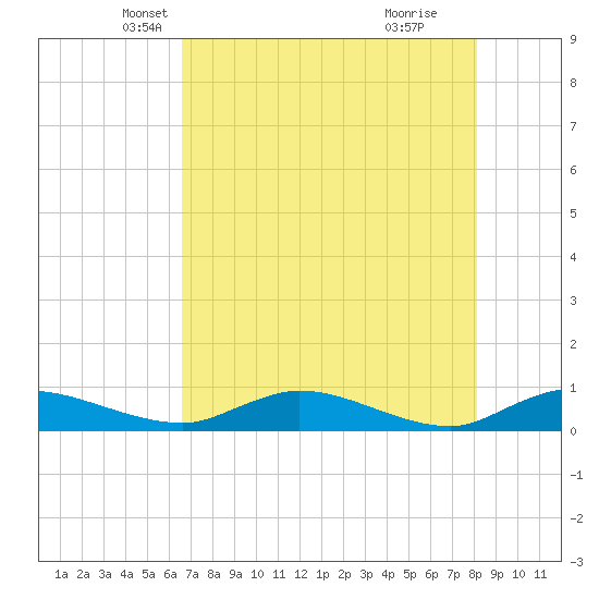 Tocoi tide chart for Wednesday, May 7, 2025