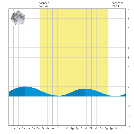 Tocoi tide chart for Wednesday, June 11, 2025