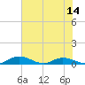 Tocoi tide chart for Saturday, June 14, 2025