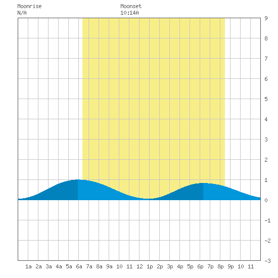 Tocoi tide chart for Sunday, June 15, 2025