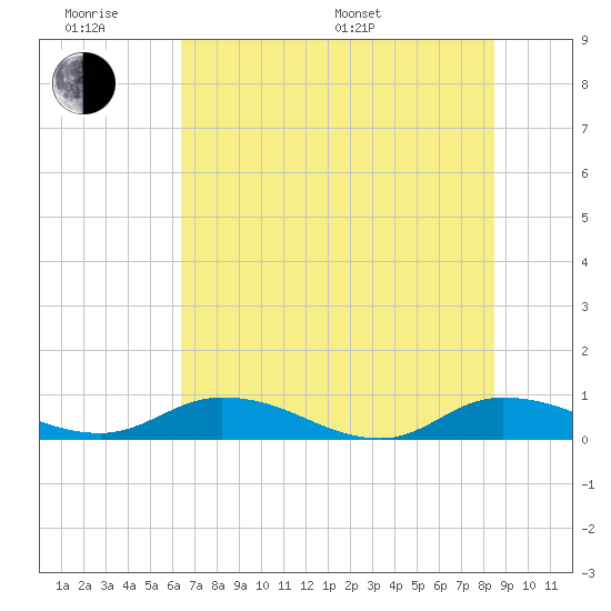 Tocoi tide chart for Wednesday, June 18, 2025