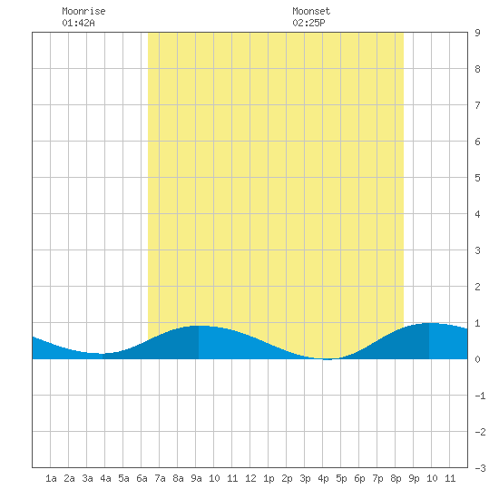 Tocoi tide chart for Thursday, June 19, 2025