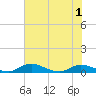 Tocoi tide chart for Sunday, June 1, 2025