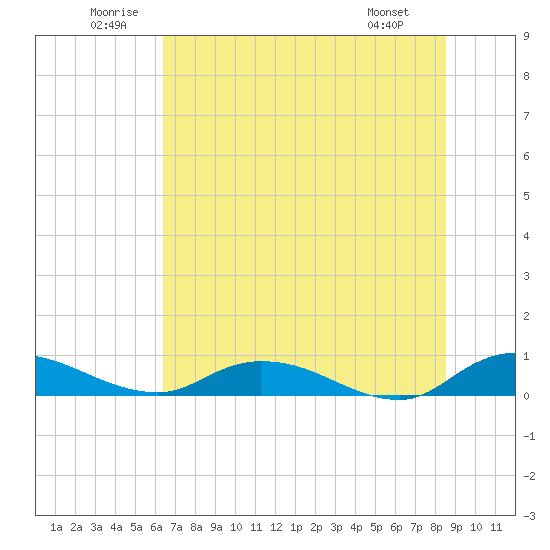 Tocoi tide chart for Saturday, June 21, 2025