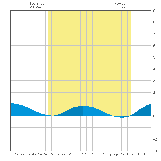 Tocoi tide chart for Sunday, June 22, 2025