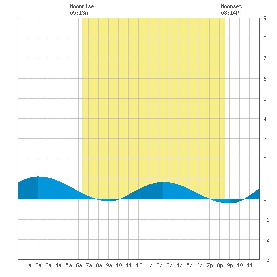 Tocoi tide chart for Tuesday, June 24, 2025