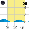 Tocoi tide chart for Wednesday, June 25, 2025