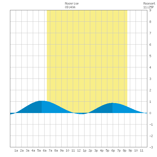Tocoi tide chart for Saturday, June 28, 2025