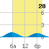 Tocoi tide chart for Saturday, June 28, 2025