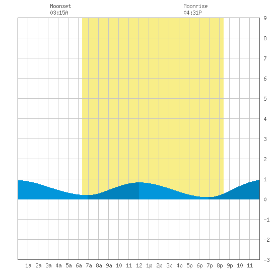 Tocoi tide chart for Friday, June 6, 2025