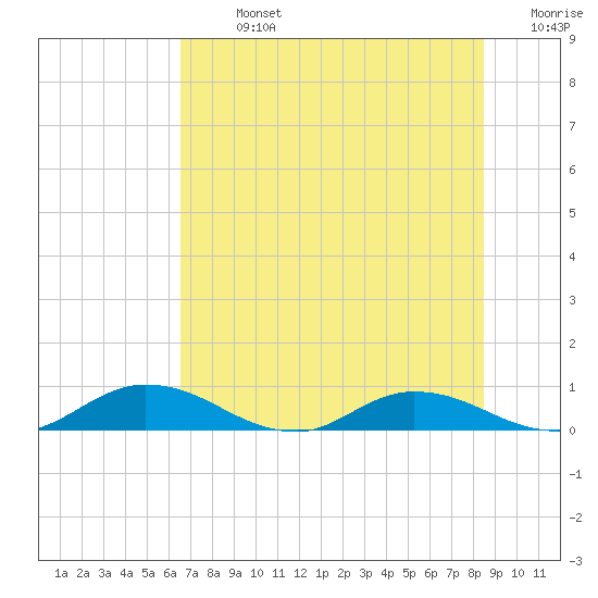 Tocoi tide chart for Sunday, July 13, 2025