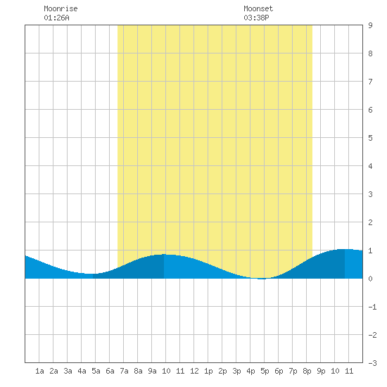 Tocoi tide chart for Saturday, July 19, 2025