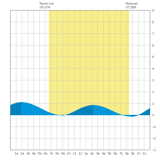 Tocoi tide chart for Wednesday, July 23, 2025